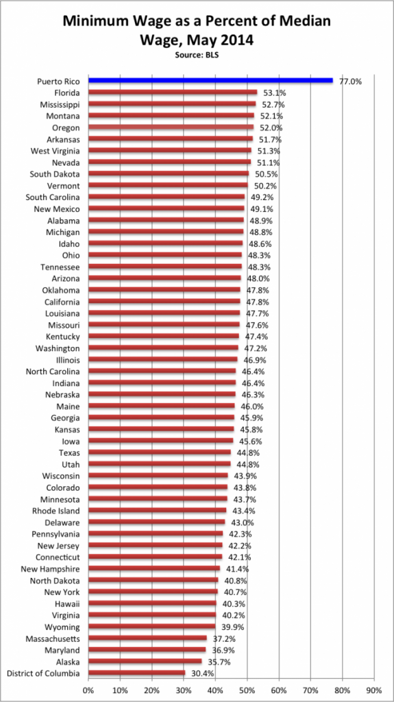 Puerto Rico’s minimum wage and statehood | REB Research Blog